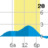Sarasota tide chart for Monday, April 20, 2026