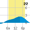 Sarasota tide chart for Wednesday, April 22, 2026