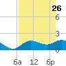 Sarasota tide chart for Sunday, April 26, 2026
