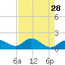 Sarasota tide chart for Tuesday, April 28, 2026