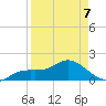 Sarasota tide chart for Tuesday, April 7, 2026