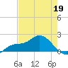 Sarasota tide chart for Tuesday, May 19, 2026