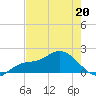 Sarasota tide chart for Wednesday, May 20, 2026