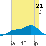 Sarasota tide chart for Thursday, May 21, 2026