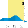 Sarasota tide chart for Sunday, May 3, 2026