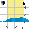Sarasota tide chart for Saturday, May 9, 2026