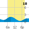 Sarasota tide chart for Wednesday, June 10, 2026