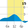 Sarasota tide chart for Monday, June 15, 2026