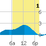 Sarasota tide chart for Monday, June 1, 2026