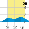Sarasota tide chart for Saturday, June 20, 2026