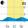 Sarasota tide chart for Sunday, June 21, 2026