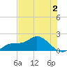 Sarasota tide chart for Tuesday, June 2, 2026