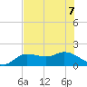 Sarasota tide chart for Sunday, June 7, 2026