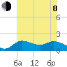 Sarasota tide chart for Monday, June 8, 2026