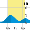 Sassafras River tide chart for Wednesday, August 10, 2022