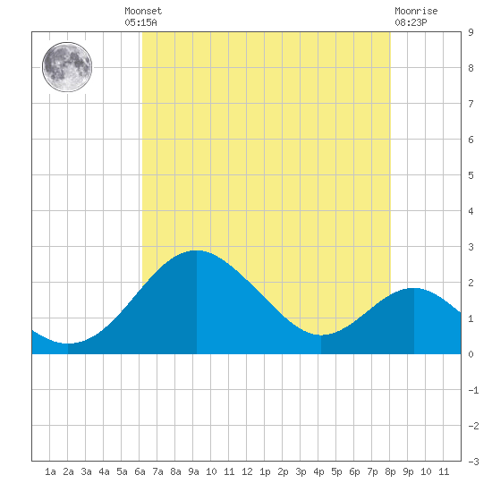 Sassafras River tide chart for Thursday, August 11, 2022