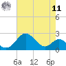 Sassafras River tide chart for Thursday, August 11, 2022