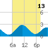 Sassafras River tide chart for Saturday, August 13, 2022