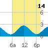 Sassafras River tide chart for Sunday, August 14, 2022