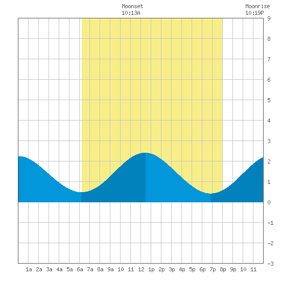 Sassafras River tide chart for Monday, August 15, 2022