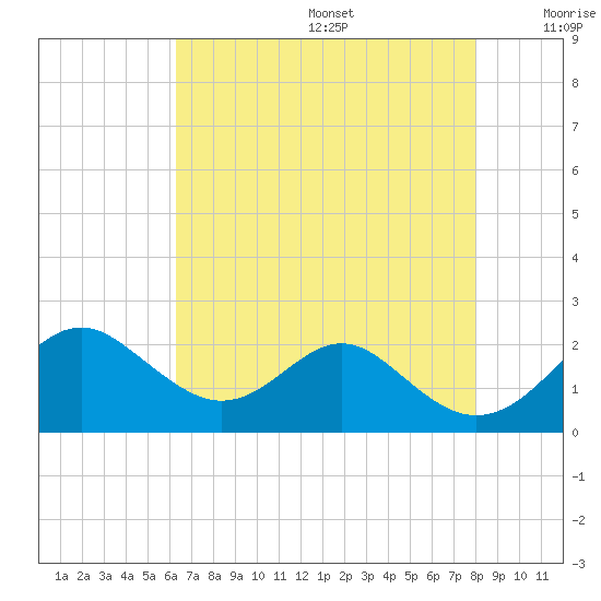 Sassafras River tide chart for Wednesday, August 17, 2022
