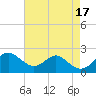 Sassafras River tide chart for Wednesday, August 17, 2022