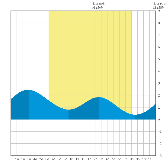Sassafras River tide chart for Thursday, August 18, 2022