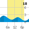 Sassafras River tide chart for Thursday, August 18, 2022