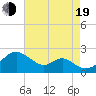 Sassafras River tide chart for Friday, August 19, 2022
