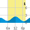 Sassafras River tide chart for Monday, August 1, 2022