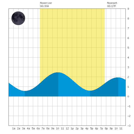 Sassafras River tide chart for Saturday, August 27, 2022