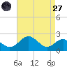 Sassafras River tide chart for Saturday, August 27, 2022