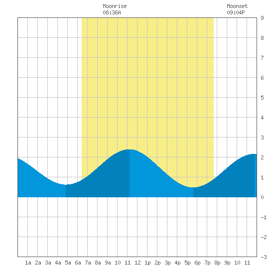 Sassafras River tide chart for Monday, August 29, 2022