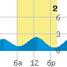 Sassafras River tide chart for Tuesday, August 2, 2022