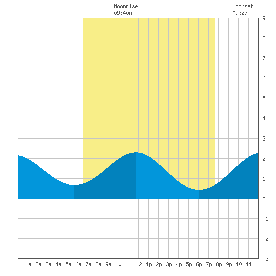 Sassafras River tide chart for Tuesday, August 30, 2022
