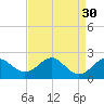 Sassafras River tide chart for Tuesday, August 30, 2022