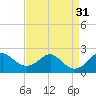 Sassafras River tide chart for Wednesday, August 31, 2022