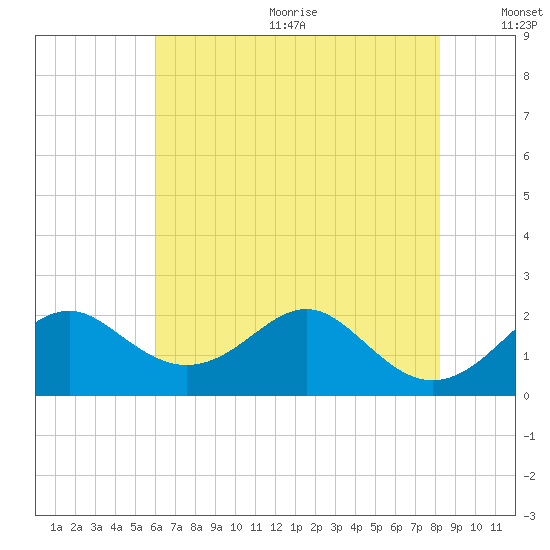 Sassafras River tide chart for Wednesday, August 3, 2022