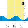 Sassafras River tide chart for Wednesday, August 3, 2022