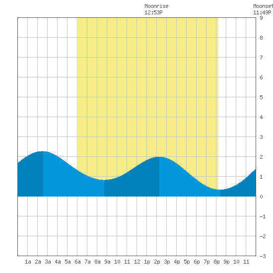 Sassafras River tide chart for Thursday, August 4, 2022
