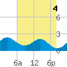 Sassafras River tide chart for Thursday, August 4, 2022