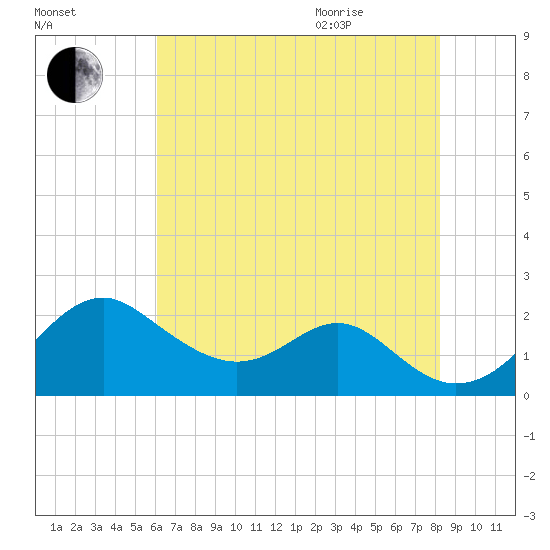 Sassafras River tide chart for Friday, August 5, 2022