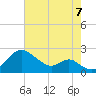 Sassafras River tide chart for Sunday, August 7, 2022