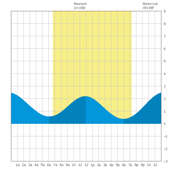 Sassafras River tide chart for Tuesday, September 13, 2022