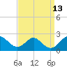 Sassafras River tide chart for Tuesday, September 13, 2022