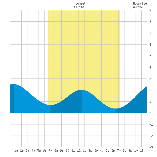 Sassafras River tide chart for Wednesday, September 14, 2022