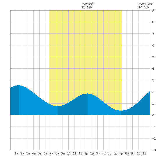 Sassafras River tide chart for Thursday, September 15, 2022