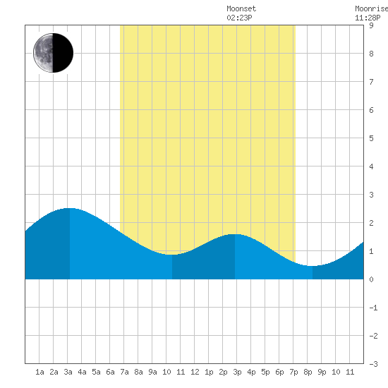 Sassafras River tide chart for Saturday, September 17, 2022