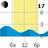 Sassafras River tide chart for Saturday, September 17, 2022