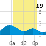 Sassafras River tide chart for Monday, September 19, 2022